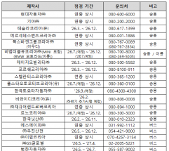전기차 화재 예방 위해 무상 안전환경점검 확대