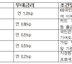 최고 연 8% 보장…KB국민은행, ‘KB청년미래적금’ 출시