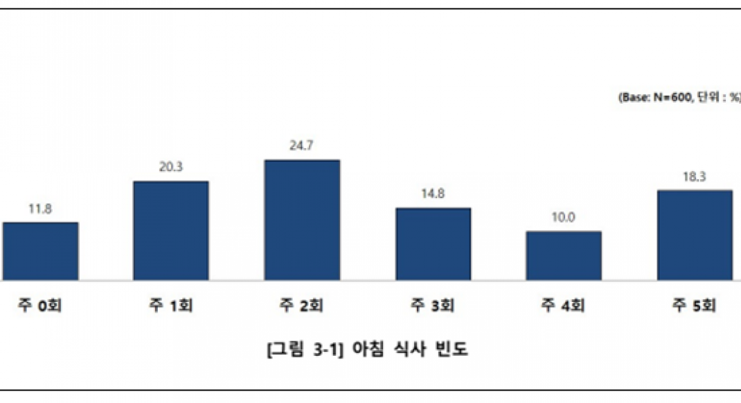 서울 초등생 10명 중 8명 아침 결식…학부모 78.5% "학교 조식 찬성"