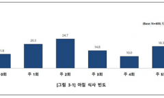 서울 초등생 10명 중 8명 아침 결식…학부모 78.5% "학교 조식 찬성"