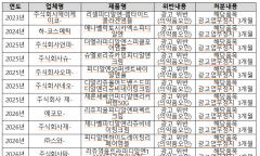 리쥬란 인기 편승한 PDRN 화장품… 허위·과장광고 2년 반 새 6배 폭증