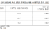 금리 0.25%p만 올라도 주담대 이자 1.8조 증가…영끌족·취약차주 '이자폭탄' 현실화 우려