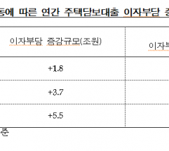 금리 0.25%p만 올라도 주담대 이자 1.8조 증가…영끌족·취약차주 '이자폭탄' 현실화 우려