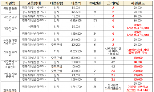 정부 지침은 휴지조각? 공공기관 22곳, 사내대출 특혜 운영