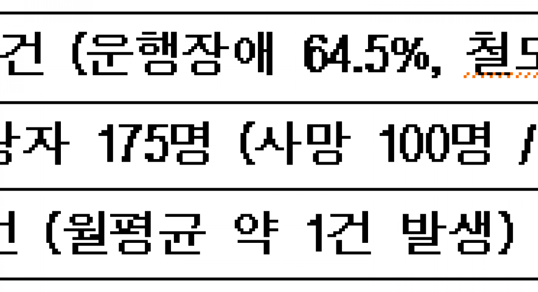 매년 반복되는 철도 사고·지연… '대책 없는' 코레일 정비 체계에 국민 불안 증폭