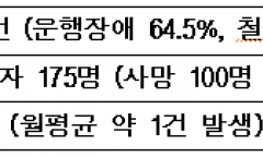 매년 반복되는 철도 사고·지연… '대책 없는' 코레일 정비 체계에 국민 불안 증폭