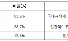 국민 64.5% "쿠팡 이미지 1년 새 악화"…美 로비엔 63.9% "부적절“