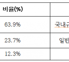 국민 64.5% "쿠팡 이미지 1년 새 악화"…美 로비엔 63.9% "부적절“