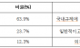 국민 64.5% "쿠팡 이미지 1년 새 악화"…美 로비엔 63.9% "부적절“