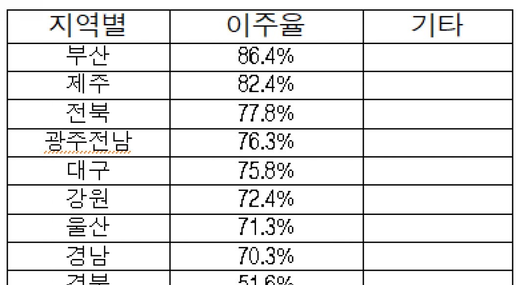 의료·교육 없는데 어떻게 이사 오나요"… 경북·충북 공공기관 이주율 최하위 '쇼크'