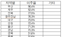 의료·교육 없는데 어떻게 이사 오나요"… 경북·충북 공공기관 이주율 최하위 '쇼크'