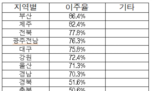 의료·교육 없는데 어떻게 이사 오나요"… 경북·충북 공공기관 이주율 최하위 '쇼크'