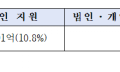 “국민 세금이 수입 전기차 가격 경쟁력 높이는 구조 점검해야”