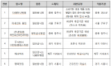 식품위생법 위반 이력·식중독 발생 시설 등 집중점검…적발률 약 3.2%