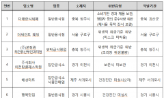 식품위생법 위반 이력·식중독 발생 시설 등 집중점검…적발률 약 3.2%