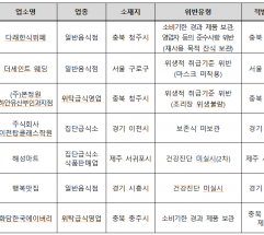식품위생법 위반 이력·식중독 발생 시설 등 집중점검…적발률 약 3.2%