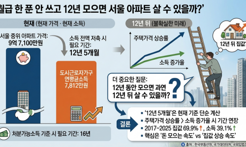월급 한 푼 안 쓰고 12년 모으면 서울 아파트 살 수 있을까 ?