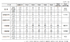 ‘바다의 블랙홀’ 테트라포드… 5년간 204명 집어 삼켰다