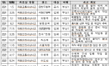 오봉역 참사 4년 만에 또 입환작업 사망…철도 현장 안전대책 어디까지 작동했나