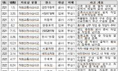 오봉역 참사 4년 만에 또 입환작업 사망…철도 현장 안전대책 어디까지 작동했나