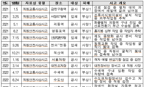 오봉역 참사 4년 만에 또 입환작업 사망…철도 현장 안전대책 어디까지 작동했나