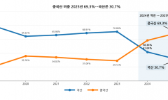 태양광 시장 커졌는데 국산은 뒷걸음질…중국산 70% 시대, 공급망 경고등