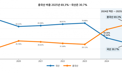 태양광 시장 커졌는데 국산은 뒷걸음질…중국산 70% 시대, 공급망 경고등