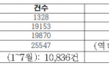 벼랑 끝 서민 노리는 불법사금융… 10년 새 불법광고 11배 ‘폭증’