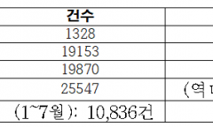 벼랑 끝 서민 노리는 불법사금융… 10년 새 불법광고 11배 ‘폭증’