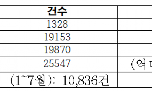 벼랑 끝 서민 노리는 불법사금융… 10년 새 불법광고 11배 ‘폭증’