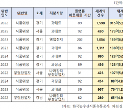위생 위반해도 제재 끝나면 학교급식 납품…아이들 먹거리 관리 이대로 괜찮나