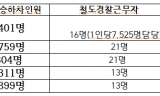 장종태, 5년 새 74% 폭증한 철도 폭행… 12만 몰리는 서울역 지키는 철도경찰은 단 16명
