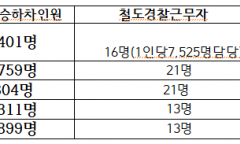 장종태, 5년 새 74% 폭증한 철도 폭행… 12만 몰리는 서울역 지키는 철도경찰은 단 16명