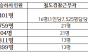 장종태, 5년 새 74% 폭증한 철도 폭행… 12만 몰리는 서울역 지키는 철도경찰은 단 16명