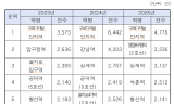 서울지하철 부정승차 ‘30배 폭탄’에도 미납 늘었다…징수율 76% 추락