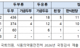 식물성 단백질의 배신… ‘Non-GMO’ 믿고 마신 두유·두부에서 GMO 잇따라 검출