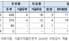 식물성 단백질의 배신… ‘Non-GMO’ 믿고 마신 두유·두부에서 GMO 잇따라 검출