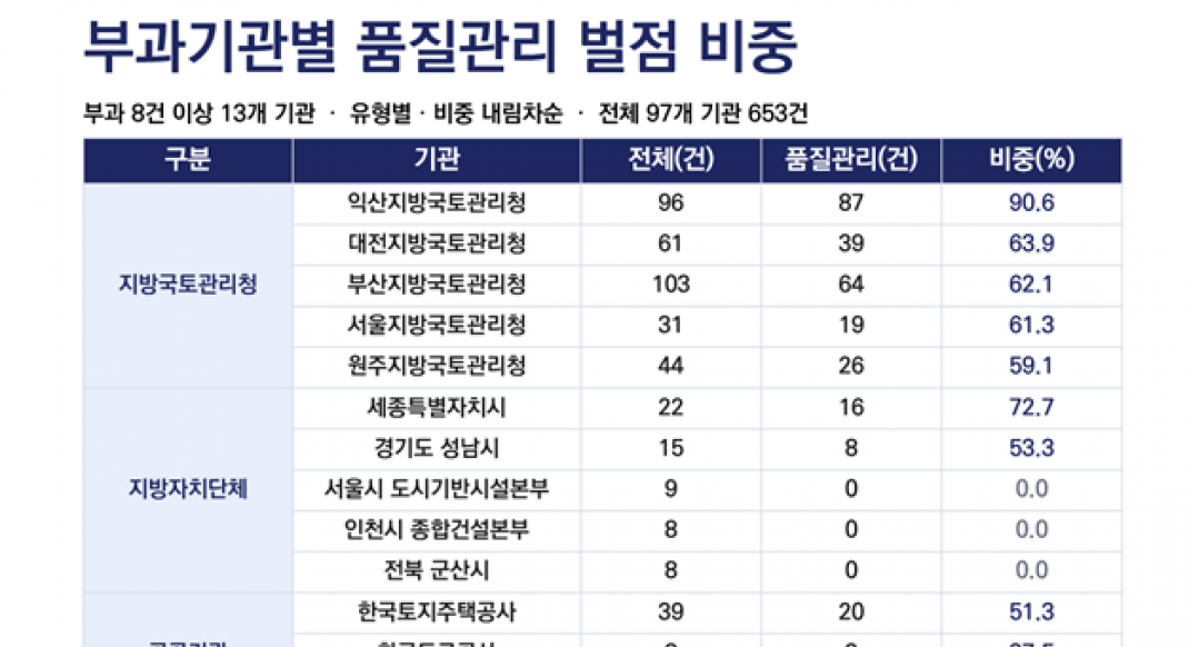 건설현장 벌점 절반이 ‘품질관리 소홀’…기관별 90.6%에서 0%까지 편차