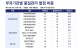 건설현장 벌점 절반이 ‘품질관리 소홀’…기관별 90.6%에서 0%까지 편차