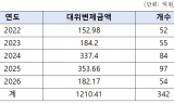 회생·파산 건설사 대신 신보가 갚은 돈 1,210억원…건설업 부실 ‘정책금융’으로 번지나