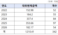 회생·파산 건설사 대신 신보가 갚은 돈 1,210억원…건설업 부실 ‘정책금융’으로 번지나