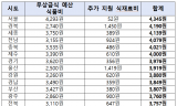 초등 급식 한 끼 서울 4,553원·대전 3,620원…지역 따라 933원 차이