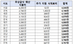 초등 급식 한 끼 서울 4,553원·대전 3,620원…지역 따라 933원 차이