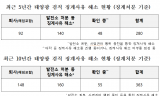 징계받고도 태양광 사업 계속…한전 ‘원스트라이크 아웃’ 사후관리 도마