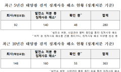 징계받고도 태양광 사업 계속…한전 ‘원스트라이크 아웃’ 사후관리 도마