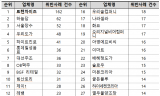 주류광고 위반 5년여간 1만262건…OB맥주 697건 ‘최다’