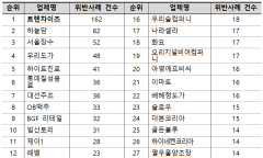 주류광고 위반 5년여간 1만262건…OB맥주 697건 ‘최다’