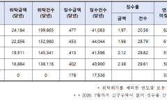 캠코 맡긴 체납 국세, 10년 지나도 징수율 2.84%…위탁징수 실효성 도마