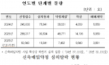 신청 28만호 몰렸는데 착공은 1.4만호…LH 신축매입임대 ‘공급 병목’