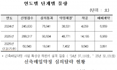 신청 28만호 몰렸는데 착공은 1.4만호…LH 신축매입임대 ‘공급 병목’